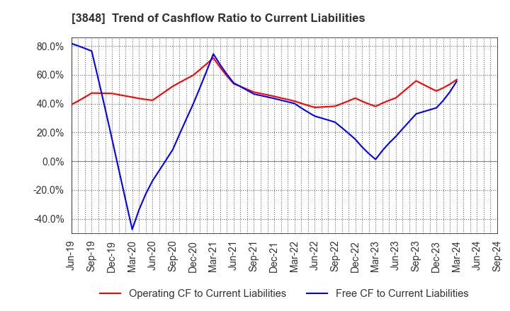 3848 Data Applications Company, Limited: Trend of Cashflow Ratio to Current Liabilities