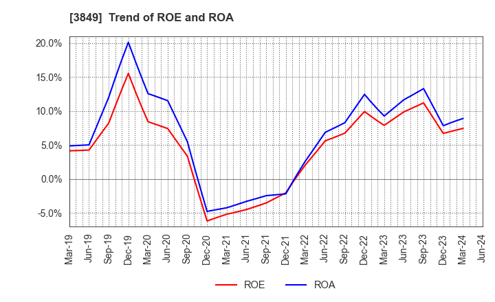 3849 NIPPON TECHNO LAB INC.: Trend of ROE and ROA