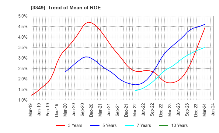 3849 NIPPON TECHNO LAB INC.: Trend of Mean of ROE