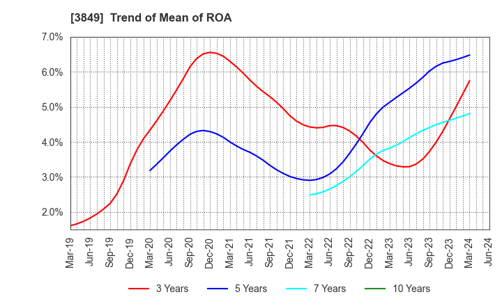 3849 NIPPON TECHNO LAB INC.: Trend of Mean of ROA