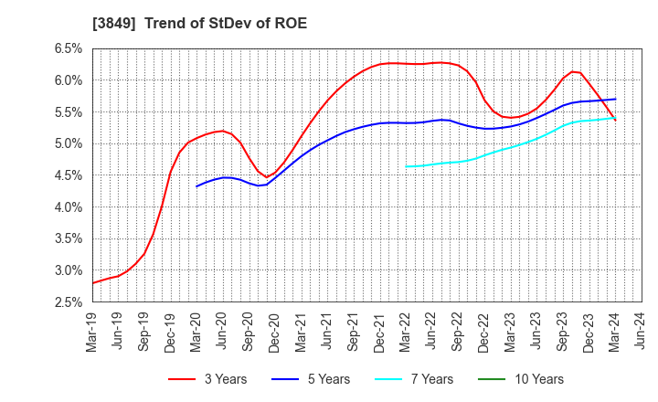 3849 NIPPON TECHNO LAB INC.: Trend of StDev of ROE