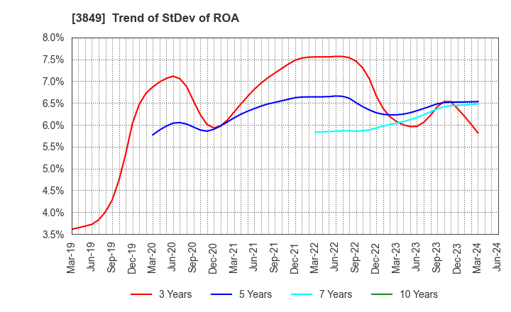 3849 NIPPON TECHNO LAB INC.: Trend of StDev of ROA