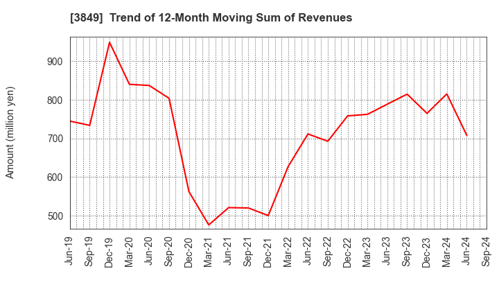 3849 NIPPON TECHNO LAB INC.: Trend of 12-Month Moving Sum of Revenues