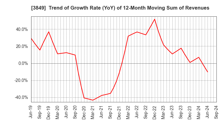 3849 NIPPON TECHNO LAB INC.: Trend of Growth Rate (YoY) of 12-Month Moving Sum of Revenues