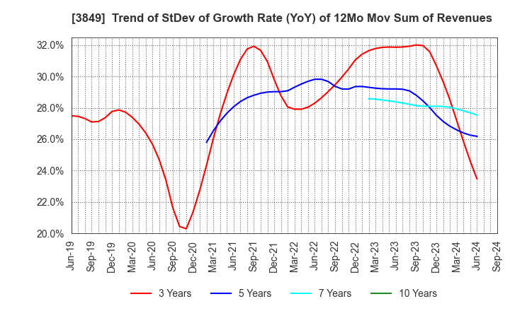 3849 NIPPON TECHNO LAB INC.: Trend of StDev of Growth Rate (YoY) of 12Mo Mov Sum of Revenues