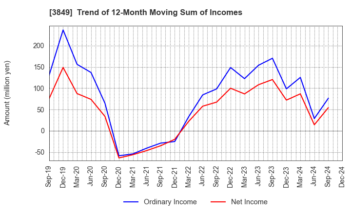 3849 NIPPON TECHNO LAB INC.: Trend of 12-Month Moving Sum of Incomes