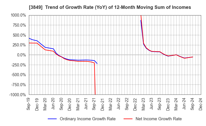 3849 NIPPON TECHNO LAB INC.: Trend of Growth Rate (YoY) of 12-Month Moving Sum of Incomes