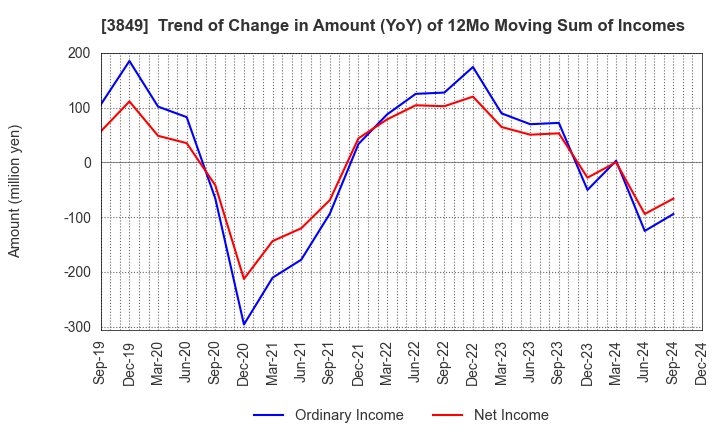 3849 NIPPON TECHNO LAB INC.: Trend of Change in Amount (YoY) of 12Mo Moving Sum of Incomes