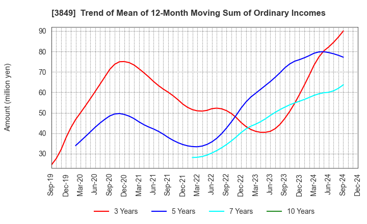 3849 NIPPON TECHNO LAB INC.: Trend of Mean of 12-Month Moving Sum of Ordinary Incomes