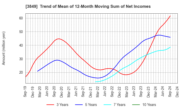 3849 NIPPON TECHNO LAB INC.: Trend of Mean of 12-Month Moving Sum of Net Incomes