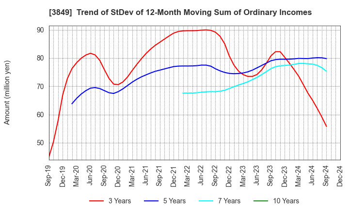 3849 NIPPON TECHNO LAB INC.: Trend of StDev of 12-Month Moving Sum of Ordinary Incomes