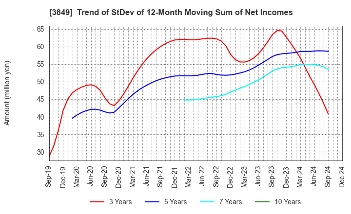 3849 NIPPON TECHNO LAB INC.: Trend of StDev of 12-Month Moving Sum of Net Incomes