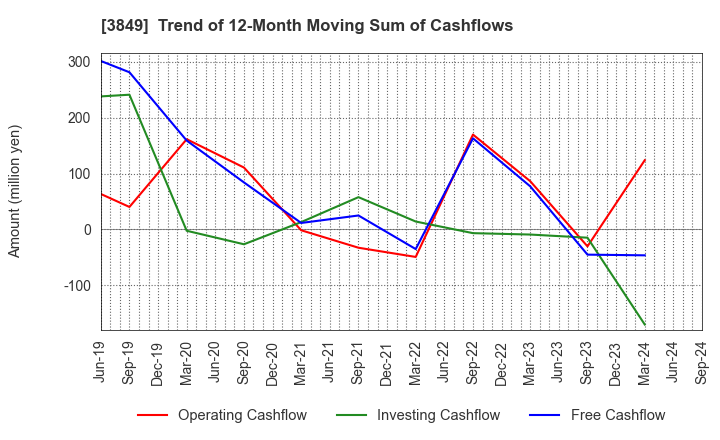 3849 NIPPON TECHNO LAB INC.: Trend of 12-Month Moving Sum of Cashflows