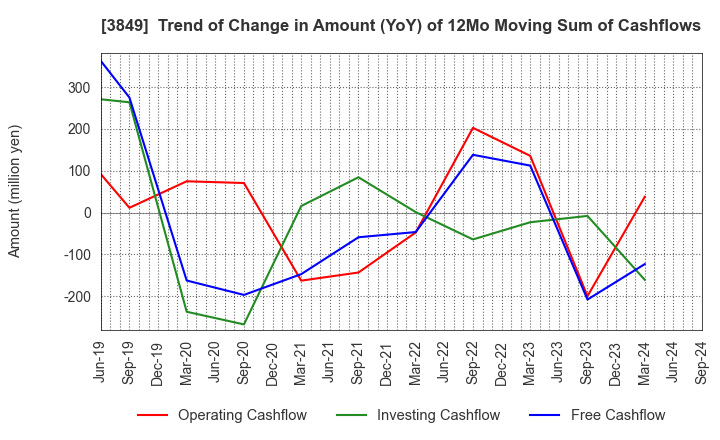 3849 NIPPON TECHNO LAB INC.: Trend of Change in Amount (YoY) of 12Mo Moving Sum of Cashflows