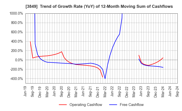 3849 NIPPON TECHNO LAB INC.: Trend of Growth Rate (YoY) of 12-Month Moving Sum of Cashflows