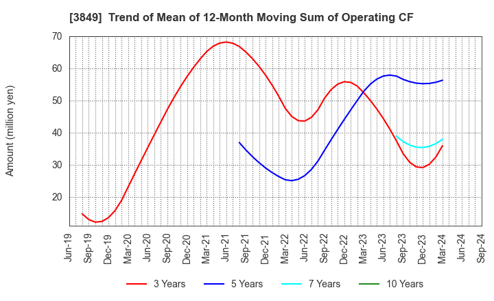 3849 NIPPON TECHNO LAB INC.: Trend of Mean of 12-Month Moving Sum of Operating CF