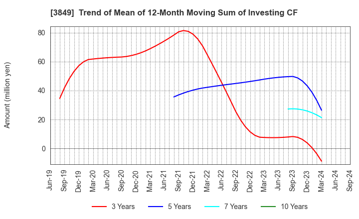 3849 NIPPON TECHNO LAB INC.: Trend of Mean of 12-Month Moving Sum of Investing CF