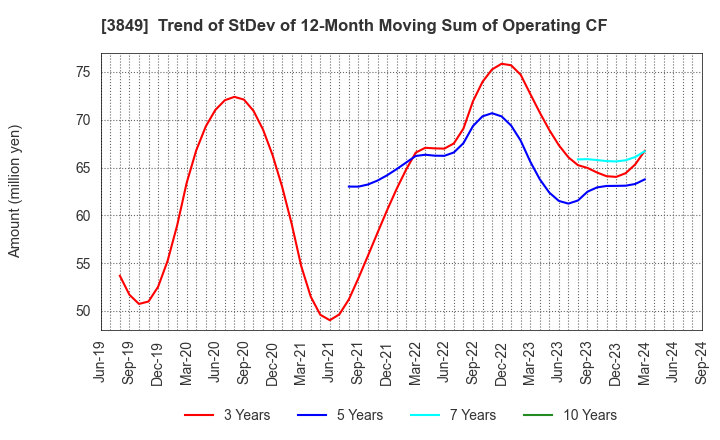 3849 NIPPON TECHNO LAB INC.: Trend of StDev of 12-Month Moving Sum of Operating CF