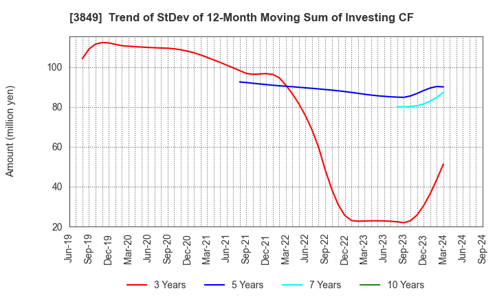 3849 NIPPON TECHNO LAB INC.: Trend of StDev of 12-Month Moving Sum of Investing CF