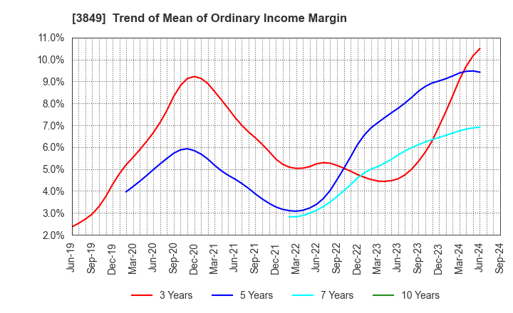 3849 NIPPON TECHNO LAB INC.: Trend of Mean of Ordinary Income Margin