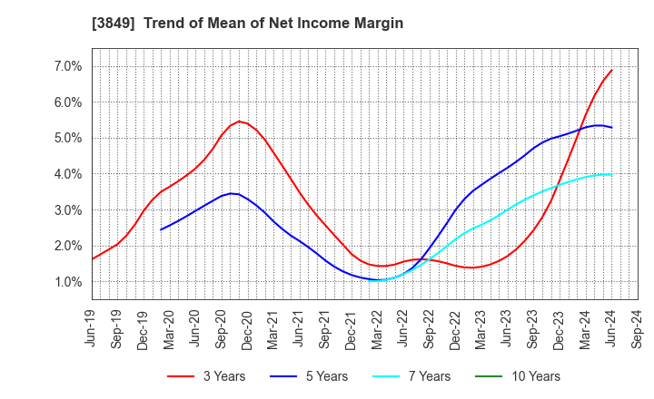 3849 NIPPON TECHNO LAB INC.: Trend of Mean of Net Income Margin