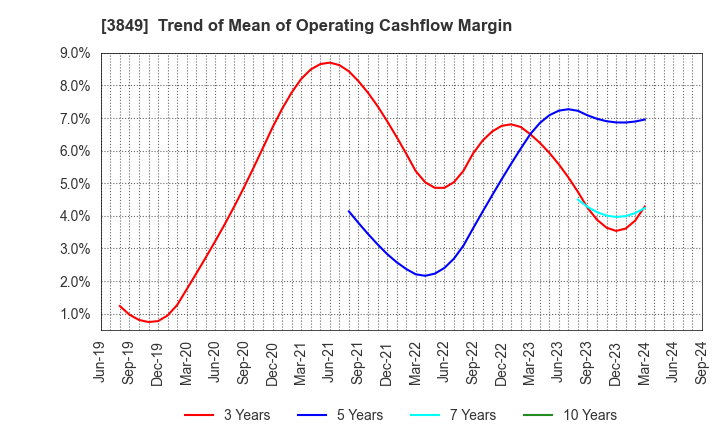 3849 NIPPON TECHNO LAB INC.: Trend of Mean of Operating Cashflow Margin