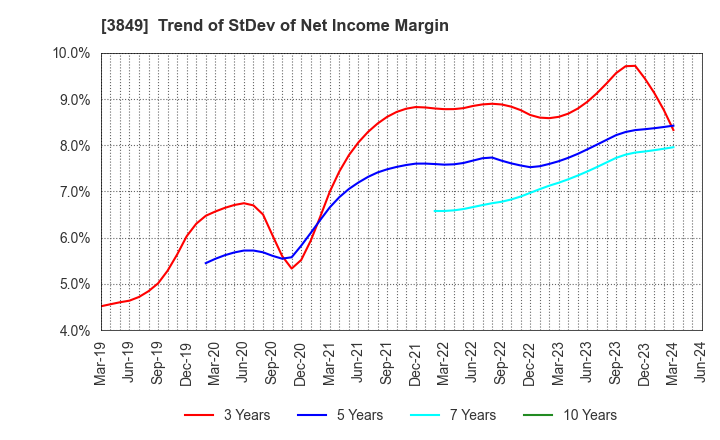3849 NIPPON TECHNO LAB INC.: Trend of StDev of Net Income Margin