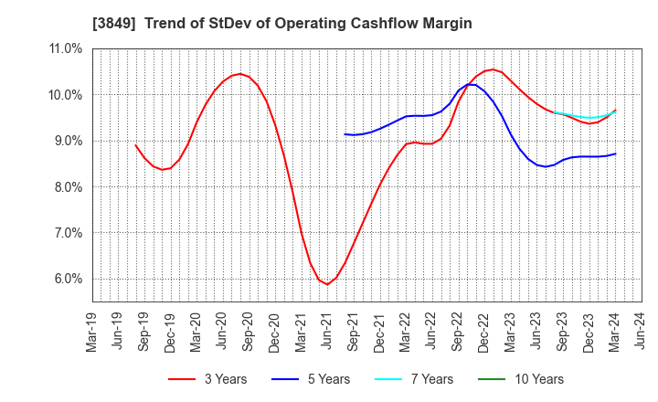 3849 NIPPON TECHNO LAB INC.: Trend of StDev of Operating Cashflow Margin