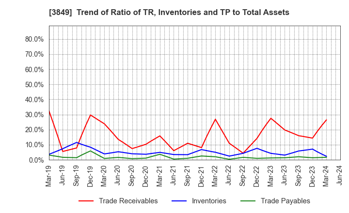 3849 NIPPON TECHNO LAB INC.: Trend of Ratio of TR, Inventories and TP to Total Assets
