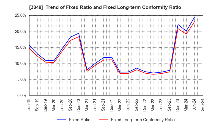 3849 NIPPON TECHNO LAB INC.: Trend of Fixed Ratio and Fixed Long-term Conformity Ratio