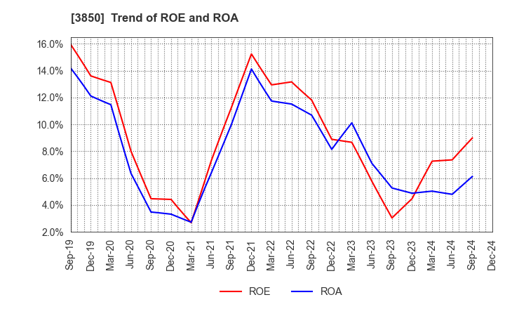 3850 NTT DATA INTRAMART CORPORATION: Trend of ROE and ROA