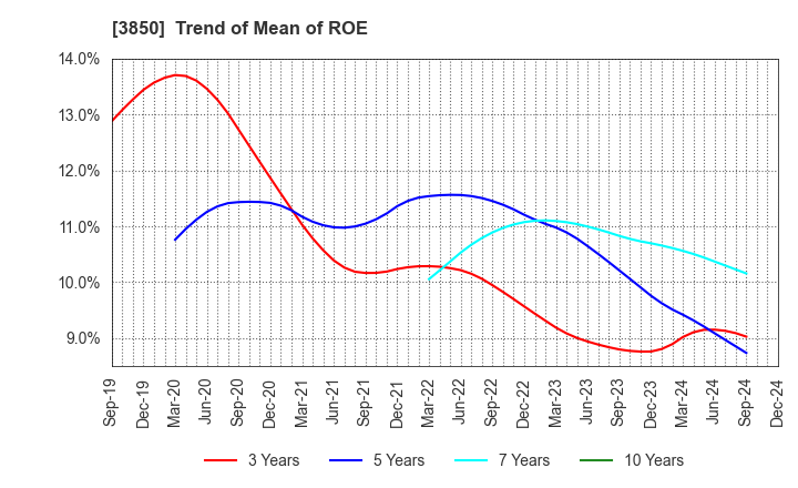 3850 NTT DATA INTRAMART CORPORATION: Trend of Mean of ROE