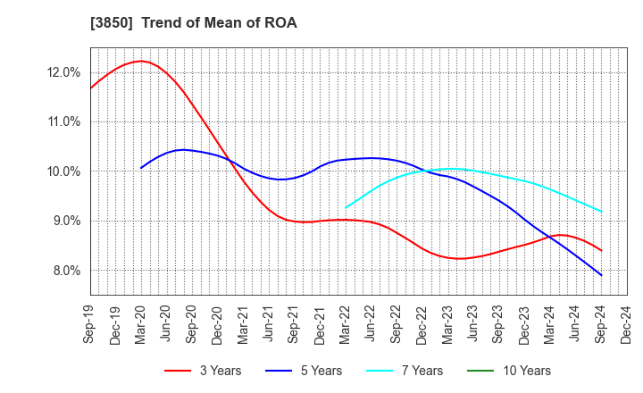 3850 NTT DATA INTRAMART CORPORATION: Trend of Mean of ROA