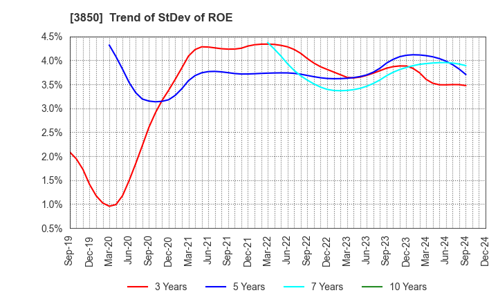 3850 NTT DATA INTRAMART CORPORATION: Trend of StDev of ROE