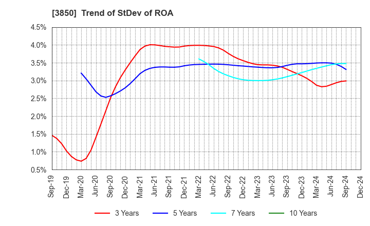 3850 NTT DATA INTRAMART CORPORATION: Trend of StDev of ROA