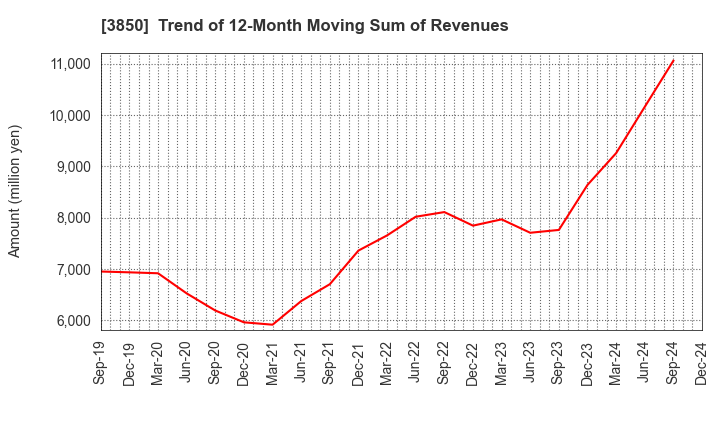 3850 NTT DATA INTRAMART CORPORATION: Trend of 12-Month Moving Sum of Revenues