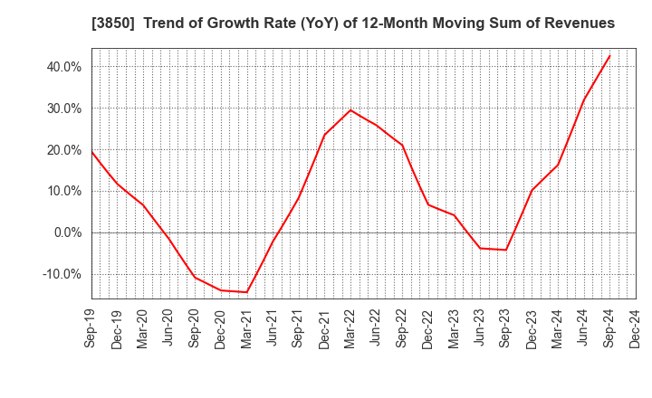 3850 NTT DATA INTRAMART CORPORATION: Trend of Growth Rate (YoY) of 12-Month Moving Sum of Revenues