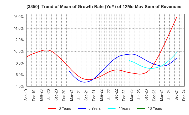 3850 NTT DATA INTRAMART CORPORATION: Trend of Mean of Growth Rate (YoY) of 12Mo Mov Sum of Revenues