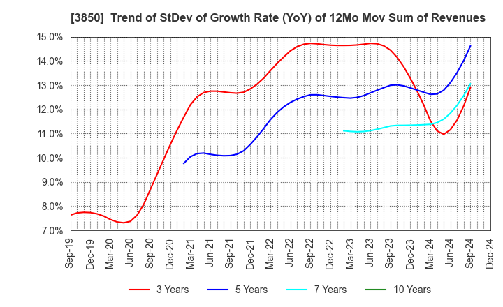 3850 NTT DATA INTRAMART CORPORATION: Trend of StDev of Growth Rate (YoY) of 12Mo Mov Sum of Revenues