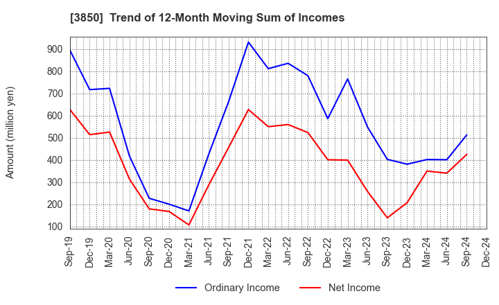 3850 NTT DATA INTRAMART CORPORATION: Trend of 12-Month Moving Sum of Incomes