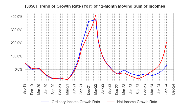 3850 NTT DATA INTRAMART CORPORATION: Trend of Growth Rate (YoY) of 12-Month Moving Sum of Incomes