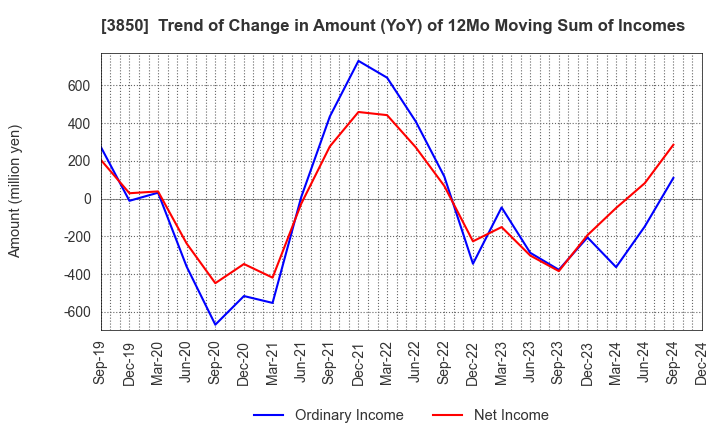 3850 NTT DATA INTRAMART CORPORATION: Trend of Change in Amount (YoY) of 12Mo Moving Sum of Incomes