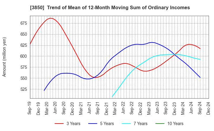 3850 NTT DATA INTRAMART CORPORATION: Trend of Mean of 12-Month Moving Sum of Ordinary Incomes