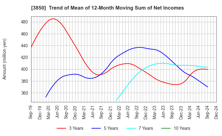 3850 NTT DATA INTRAMART CORPORATION: Trend of Mean of 12-Month Moving Sum of Net Incomes