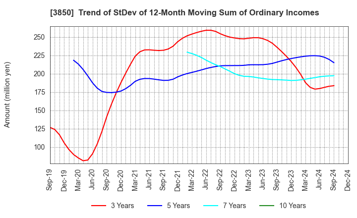 3850 NTT DATA INTRAMART CORPORATION: Trend of StDev of 12-Month Moving Sum of Ordinary Incomes