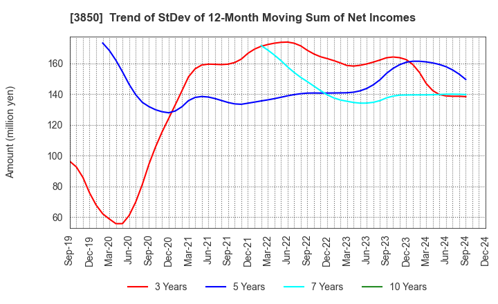 3850 NTT DATA INTRAMART CORPORATION: Trend of StDev of 12-Month Moving Sum of Net Incomes