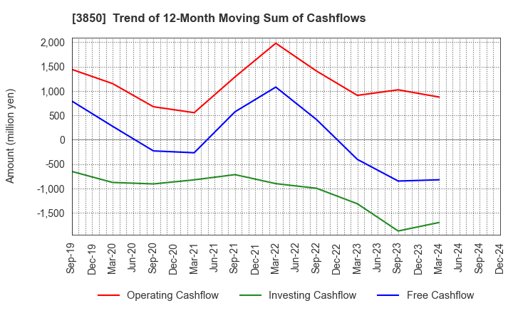 3850 NTT DATA INTRAMART CORPORATION: Trend of 12-Month Moving Sum of Cashflows