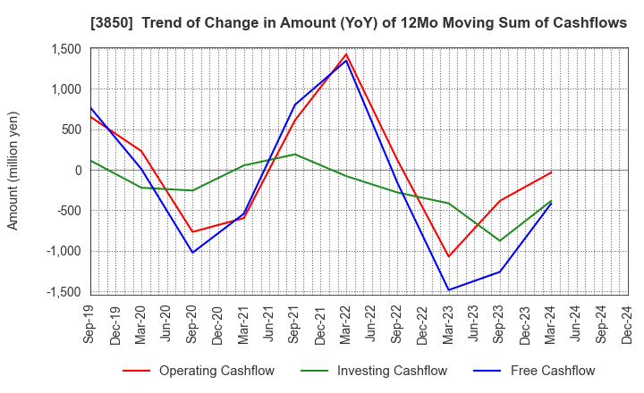 3850 NTT DATA INTRAMART CORPORATION: Trend of Change in Amount (YoY) of 12Mo Moving Sum of Cashflows