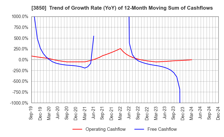 3850 NTT DATA INTRAMART CORPORATION: Trend of Growth Rate (YoY) of 12-Month Moving Sum of Cashflows