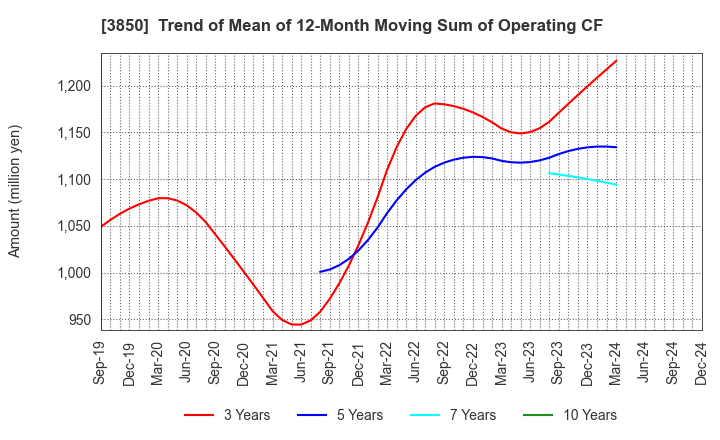 3850 NTT DATA INTRAMART CORPORATION: Trend of Mean of 12-Month Moving Sum of Operating CF